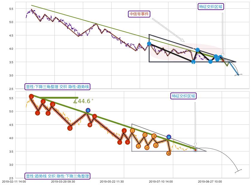 趋势线 ➕ 突破整理